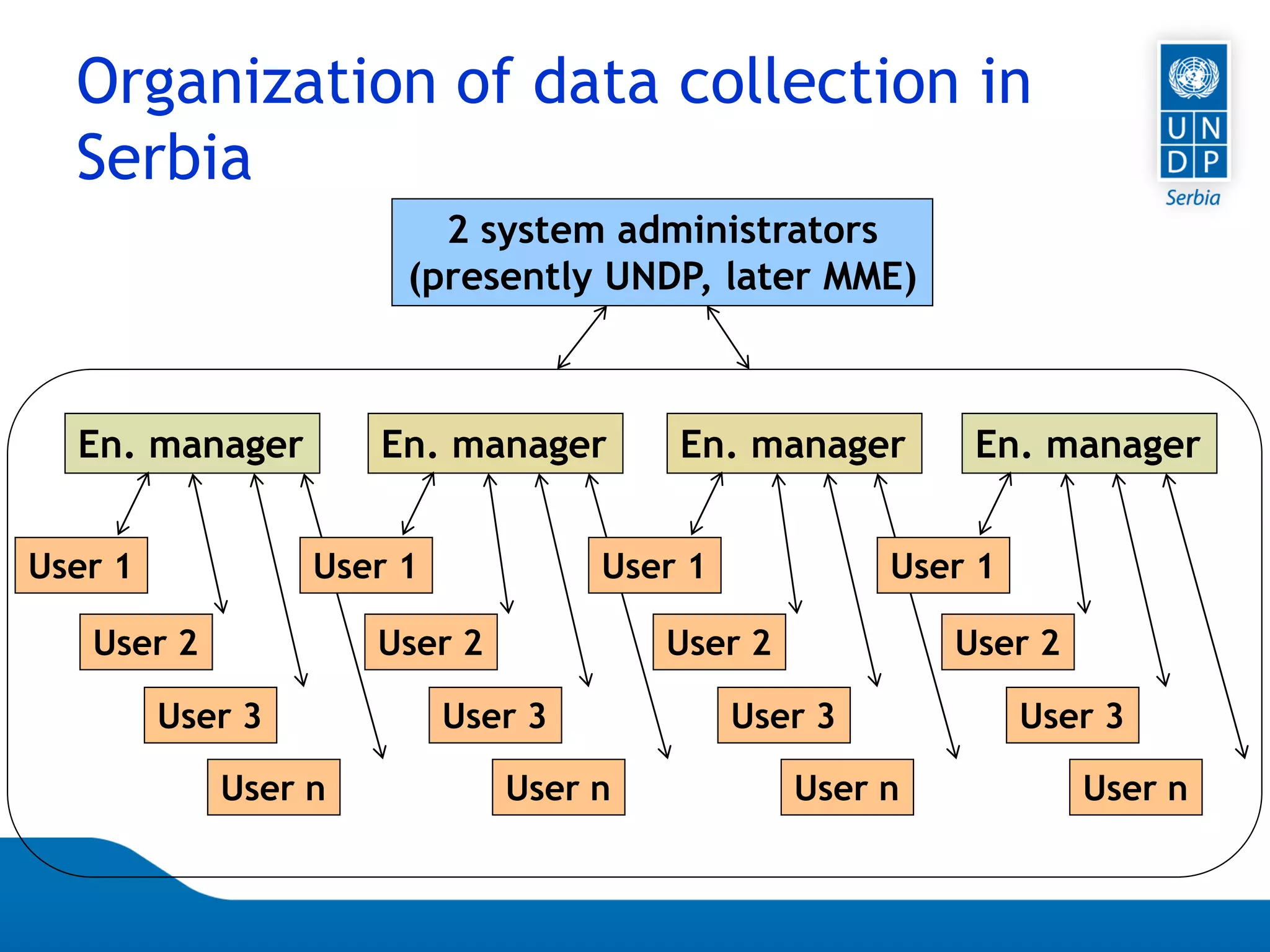 Page 30
Organization of data collection in
Serbia
2 system administrators
(presently UNDP, later MME)
En. manager En. manager En. manager En. manager
User 1
User 2
User 3
User n
User 1
User 2
User 3
User n
User 1
User 2
User 3
User n
User 1
User 2
User 3
User n
 