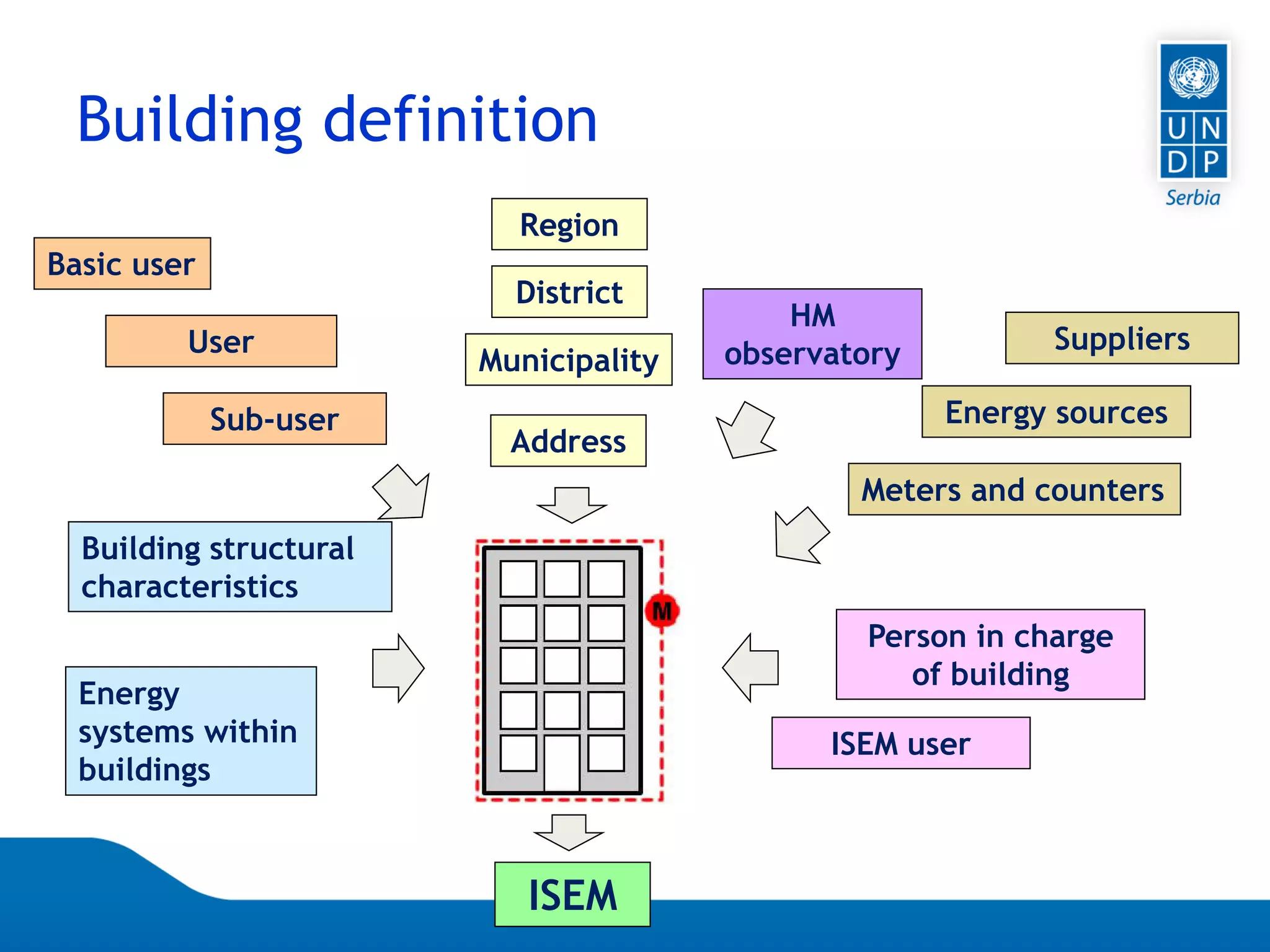 Page 34
Building definition
Basic user
User
Sub-user
Region
District
Municipality
Meters and counters
Energy sources
Suppliers
HM
observatory
Address
Energy
systems within
buildings
Building structural
characteristics
Person in charge
of building
ISEM user
ISEM
 