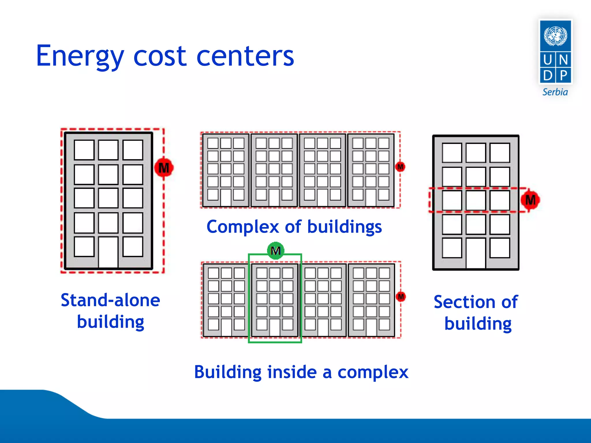 Page 36
Energy cost centers
Stand-alone
building
Complex of buildings
Section of
building
Building inside a complex
 