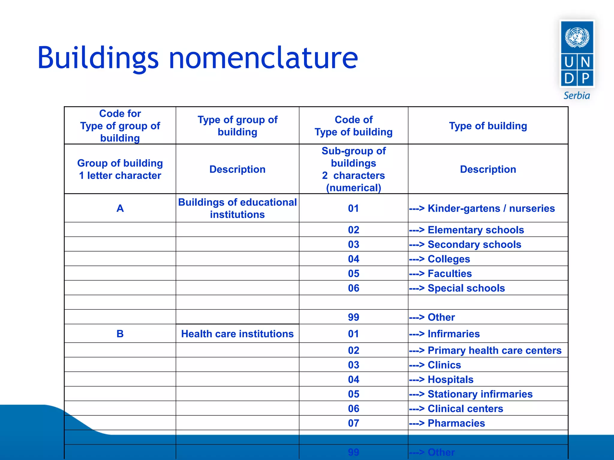 Page 43
Buildings nomenclature
Code for
Type of group of
building
Type of group of
building
Code of
Type of building
Type of building
Group of building
1 letter character
Description
Sub-group of
buildings
2 characters
(numerical)
Description
A
Buildings of educational
institutions
01 ---> Kinder-gartens / nurseries
02 ---> Elementary schools
03 ---> Secondary schools
04 ---> Colleges
05 ---> Faculties
06 ---> Special schools
99 ---> Other
B Health care institutions 01 ---> Infirmaries
02 ---> Primary health care centers
03 ---> Clinics
04 ---> Hospitals
05 ---> Stationary infirmaries
06 ---> Clinical centers
07 ---> Pharmacies
99 ---> Other
 