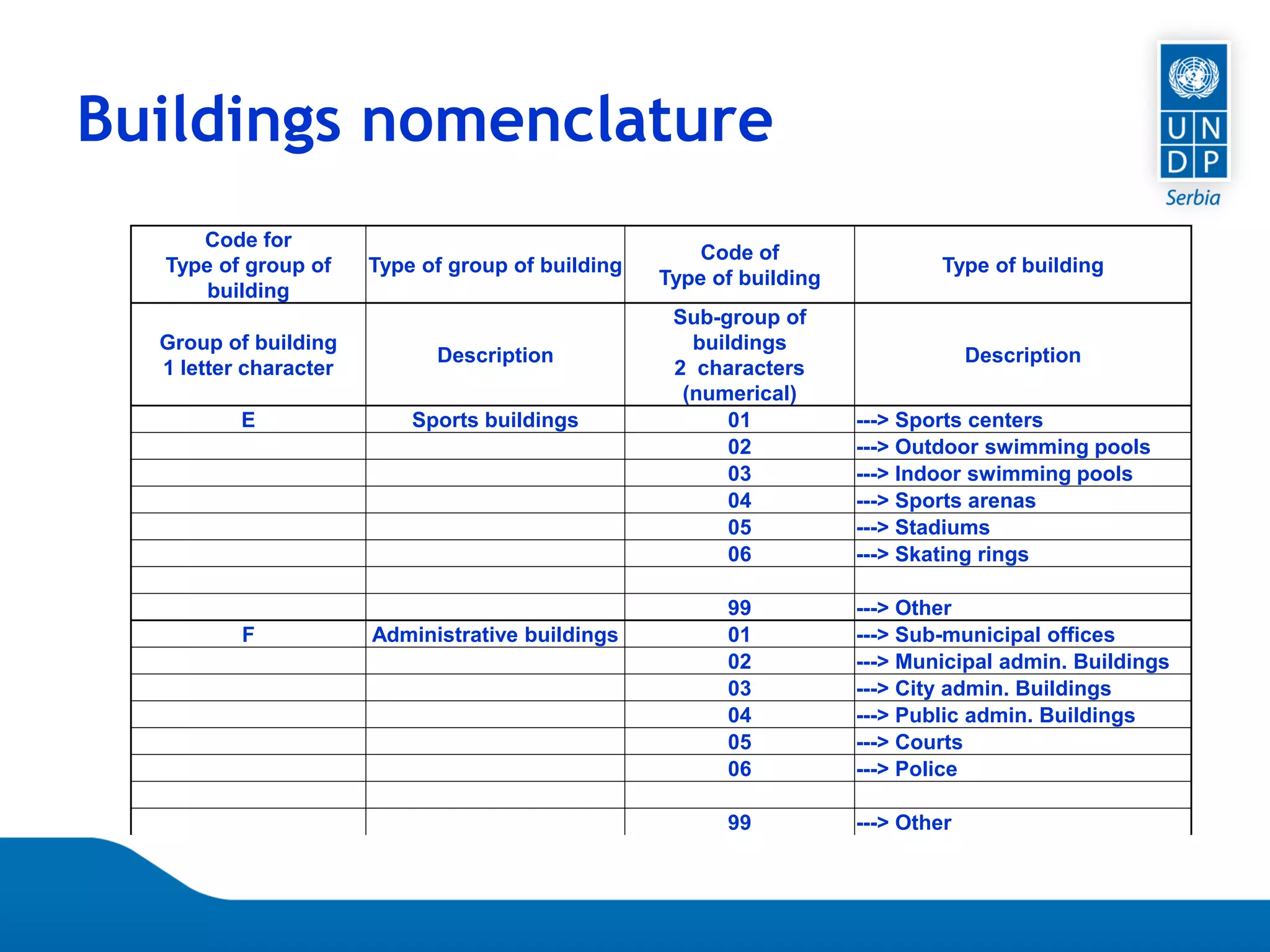 Page 45
Buildings nomenclature
Code for
Type of group of
building
Type of group of building
Code of
Type of building
Type of building
Group of building
1 letter character
Description
Sub-group of
buildings
2 characters
(numerical)
Description
E Sports buildings 01 ---> Sports centers
02 ---> Outdoor swimming pools
03 ---> Indoor swimming pools
04 ---> Sports arenas
05 ---> Stadiums
06 ---> Skating rings
99 ---> Other
F Administrative buildings 01 ---> Sub-municipal offices
02 ---> Municipal admin. Buildings
03 ---> City admin. Buildings
04 ---> Public admin. Buildings
05 ---> Courts
06 ---> Police
99 ---> Other
 