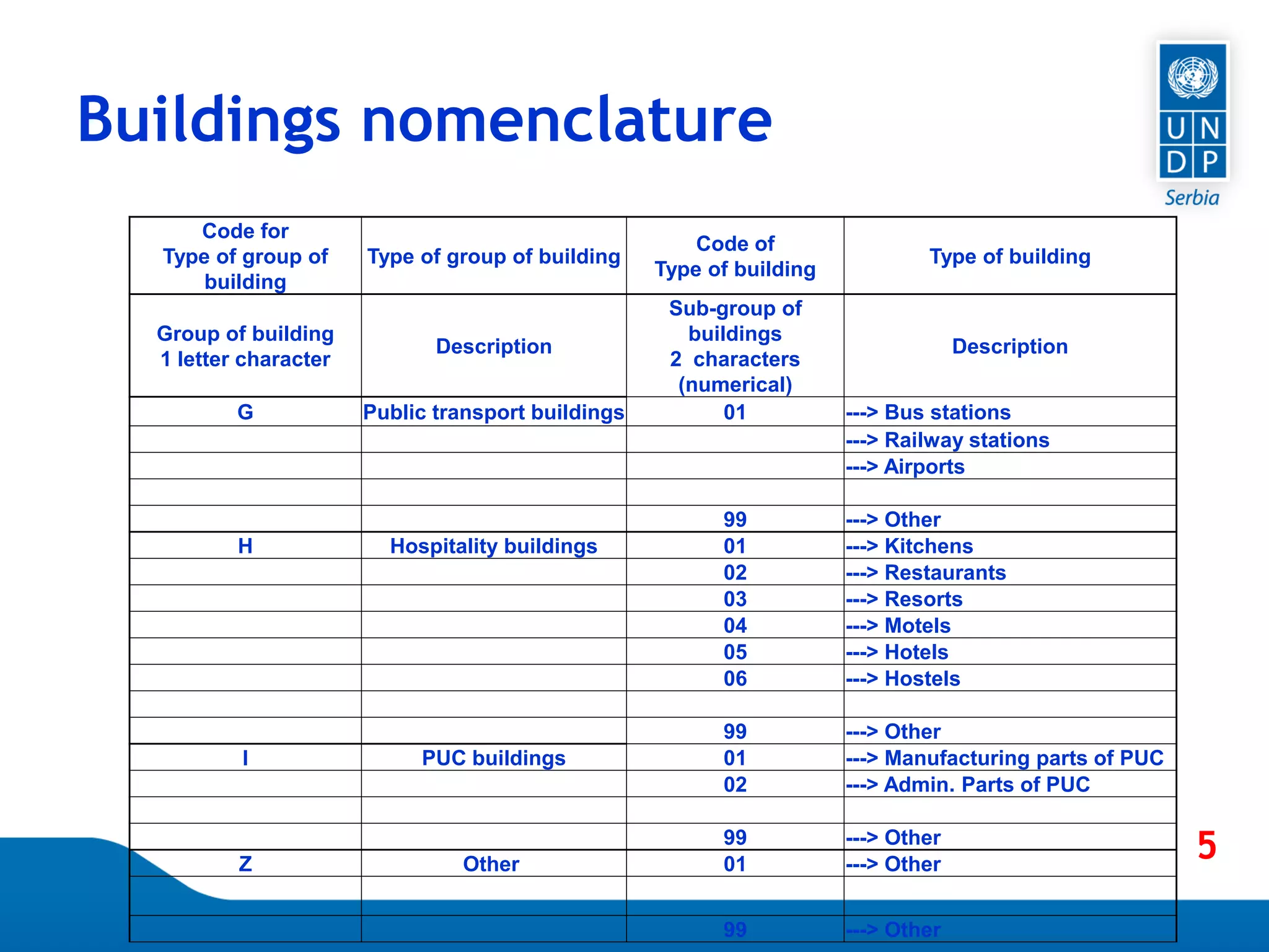 Page 46
Buildings nomenclature
Code for
Type of group of
building
Type of group of building
Code of
Type of building
Type of building
Group of building
1 letter character
Description
Sub-group of
buildings
2 characters
(numerical)
Description
G Public transport buildings 01 ---> Bus stations
---> Railway stations
---> Airports
99 ---> Other
H Hospitality buildings 01 ---> Kitchens
02 ---> Restaurants
03 ---> Resorts
04 ---> Motels
05 ---> Hotels
06 ---> Hostels
99 ---> Other
I PUC buildings 01 ---> Manufacturing parts of PUC
02 ---> Admin. Parts of PUC
99 ---> Other
Z Other 01 ---> Other
99 ---> Other
5
 