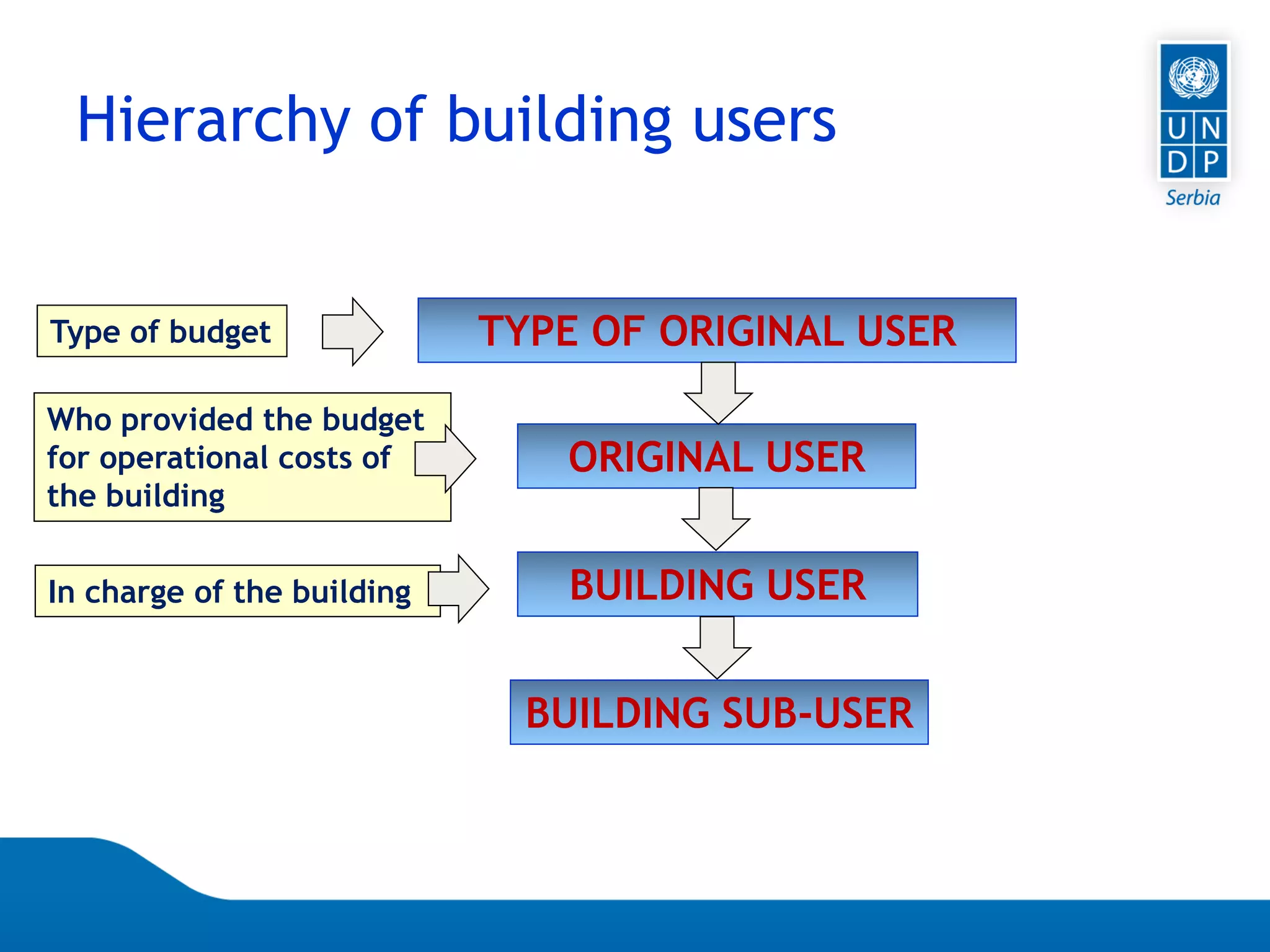 Page 47
Hierarchy of building users
TYPE OF ORIGINAL USER
ORIGINAL USER
BUILDING USER
BUILDING SUB-USER
Who provided the budget
for operational costs of
the building
In charge of the building
Type of budget
 
