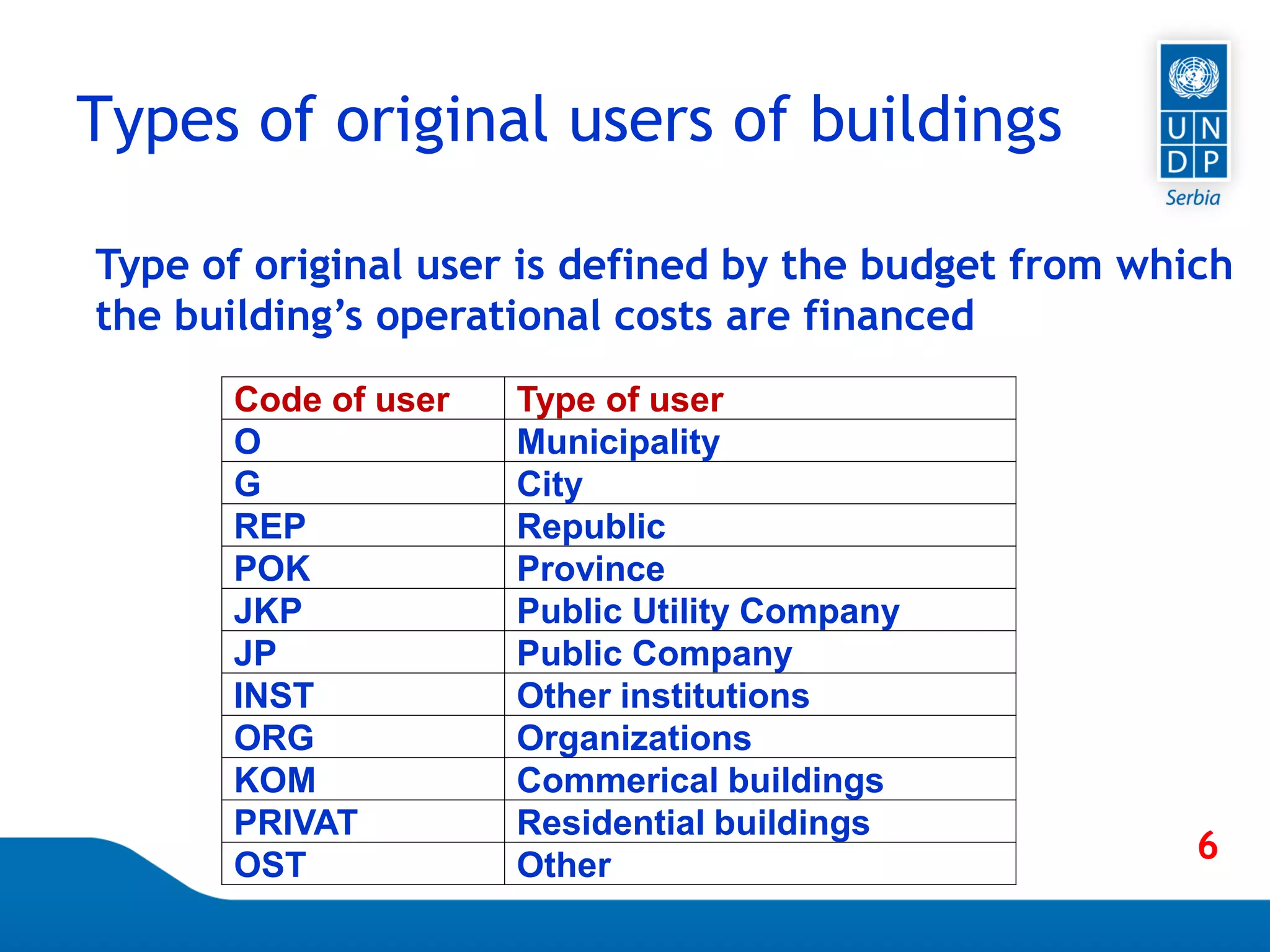 Page 48
Types of original users of buildings
Code of user Type of user
O Municipality
G City
REP Republic
POK Province
JKP Public Utility Company
JP Public Company
INST Other institutions
ORG Organizations
KOM Commerical buildings
PRIVAT Residential buildings
OST Other
Type of original user is defined by the budget from which
the building’s operational costs are financed
6
 