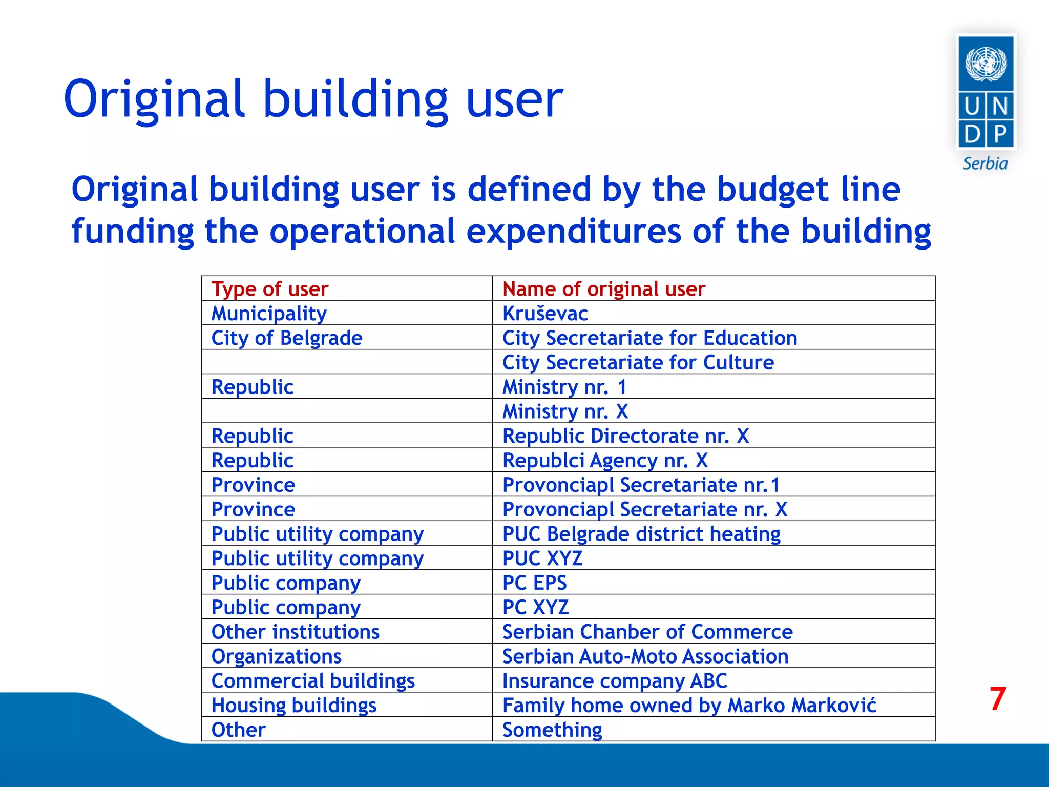Page 49
Original building user
Original building user is defined by the budget line
funding the operational expenditures of the building
Type of user Name of original user
Municipality Kruševac
City of Belgrade City Secretariate for Education
City Secretariate for Culture
Republic Ministry nr. 1
Ministry nr. X
Republic Republic Directorate nr. X
Republic Republci Agency nr. X
Province Provonciapl Secretariate nr.1
Province Provonciapl Secretariate nr. X
Public utility company PUC Belgrade district heating
Public utility company PUC XYZ
Public company PC EPS
Public company PC XYZ
Other institutions Serbian Chanber of Commerce
Organizations Serbian Auto-Moto Association
Commercial buildings Insurance company ABC
Housing buildings Family home owned by Marko Marković
Other Something
7
 