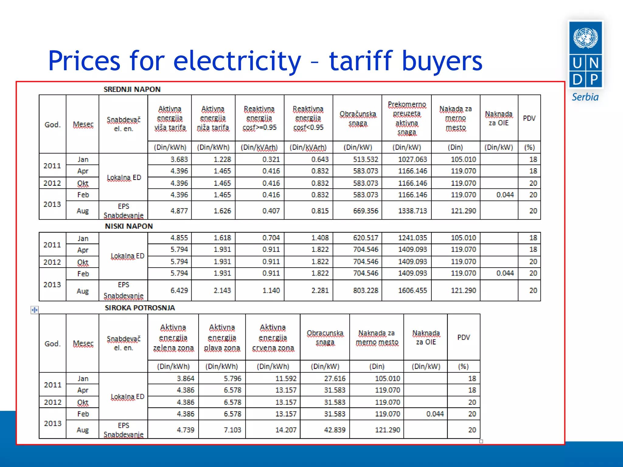 Page 68
Prices for electricity – tariff buyers
 
