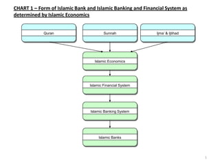 Quran Sunnah Ijma’ & Ijtihad
Islamic Economics
Islamic Financial System
Islamic Banking System
Islamic Banks
CHART 1 – Form of Islamic Bank and Islamic Banking and Financial System as
determined by Islamic Economics
1
 