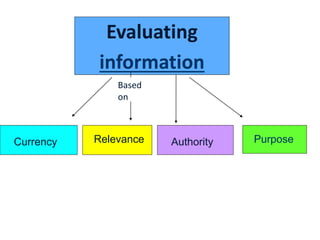 Evaluating 
information 
Based 
on 
Currency Relevance Authority Purpose 
 