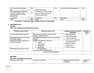 3
ENGL100
Formative written language
test
20%
Class Participation
(Recitation, and other verbal
and non-verbal evidence of
student participation)
10% Formative written language test 30%
Class Participation (Recitation,
and other verbal and non-
verbal evidence of student
participation)
10%
Attendance 10% Attendance 10% Attendance 10%
Total 100% Total Total 100%
Final Grade = Preliminary Grade + Midterm Grade + Pre-final Grade
3
C. LEARNING PLAN
PRELIM
Main Task: Departmental Written Examination
Enabling Topics/ Skills Grammar Focus/ Foci Suggested Class Activities/
Strategies
Number of
Hours
Understanding World Englishes Short History of World Englishes (WE)
Different Varieties of WE
Class discussion
Video Presentation
Listening Activities
Lecture and cooperative
learning activities
Research Days
Library work
Online activities
15
Distinguishing between American
and British English
Key differences between American and British
English
Exploring the distinct features of
Philippine English
Philippine English Key Features:
Lexical
Grammatical
Orthography
Phonology
Reviewing basic grammar rules SV Agreement
Common Grammatical Mistakes
Departmental Examination
MIDTERM
Main Task: Presenting an advocacy
Enabling Topics/ Skills Grammar Focus/ Foci Suggested Class Activities/
Strategies
Number of
Hours
 