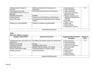 4
ENGL100
Understanding the nature of
advocacy
Definition, Examples, and Importance of
Advocacies
Class discussion
Video Presentation
Listening Activities
Lecture and cooperative
learning activities
Reading, assessing, and
critiquing printed advocacy
material/s
Interviews
Research Days
Library work
Online activities
Presenting an advocacy
18
Understanding and using
appropriately formal and informal
language
Formal and Informal Forms and Expressions
Reporting facts/actions Qualifiers
Narrating events Pronouns and Antecedents and Tense-Aspect
Giving instructions Prepositions and Transitional Devices in Spoken
Context
Preparing for oral presentation Guideline for effective oral presentation
Presenting the advocacy
FINAL
Main Task: Writing a brochure
Enabling Topics/ Skills Grammar Focus/ Foci Suggested Class Activities/
Strategies
Number of
Hours
Understanding and using spoken and
written texts
Key differences between spoken and written texts Class discussion
Video Presentation
Listening Activities
Lecture and cooperative
learning activities
Interviews
Research Days
Library work
Online activities
Writing a brochure
15
Reading a printed text Clauses
Examining brochures Parallelism/ Word Choice
Expressing opinions Modals, Polite Expression, Turn-Taking
Writing a brief reaction paper Transitional Devices in Written Context
Writing a brochure Format and Content
Departmental Examination
 