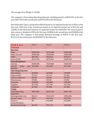 The average Gross Margin is 75.28%.

The company is forecasting Operating Expenses, including payroll, of $607,381 in the first
year, $657,439 in the second year and $714,296 in the third year.

Net Profit after Taxes is projected at $4910 based on an expected income tax of $701 in the
first year, $107,212 in the second year based on an expected income tax of $15,316 and
250,851 in the third year based on an expected income tax of $35,836. The owners plan to
take a draw or dividend of $0 in the first year, $10000 in the second year and $10000 in the
third year. The company is forecasting Retained Earnings of $4910 in the first year,
$97,212 in the second year and $240,851 in the third year.



Profit & Loss             Year 1             Year 2                 Year 3
Forecast
Revenue
Sales                     $300,000           $375,000               $500,000
Other Income              $400,000           $500,000               $600,000
COGS                      $87,007            $95,033                $99,017
Gross Profit              $212,993           $279,967               $400,983
Payroll Expenses
Salaries                  $480,000           $529,000               $588,000
Payroll    Taxes    and   $14,400            $15,870                $17,640
Benefits
Operating Expenses
Advertising               $23000             $23000                 $24000
Depreciation              $7,531             $7,119                 $2,581
Interest Expenses         $2250              $2250                  $1,875
Maintenance               $7680              $7680                  $7680
Property                  $58,800            $58,800                $58,800
Supplies                  $11760             $11760                 $11760
Telephone                 $1,960             $1,960                 $1,960
Totals
Total Operating           $607,381           $657,439               $657,439
Expenses
Earnings before tax       $5,611             $122,528               $286,686
Income Taxes              $701               $15,316                $35,836
Owner’s                   $0                 $10,000                $10,000
Draw/Dividend
Retained Earnings         $4,910             $97,212                $240,851
 