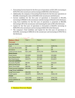 •   Forecasting Current Assets for the first year of operations at $211,403, increasing to
       $370,749 in the second year and increasing to $689,946 in the third year.
   •   Additionally, the company is forecasting Fixed Assets for the first year operations at
       $32,800, remaining the same at $32,800 in the second year and third year.
   •   Current Liabilities for the first year of operations is forecasted at $91,404,
       increasing to $98,866 in the second year and decreasing to $44,624 in the third year.
   •   Long Term Liabilities for the first year of operations is projected at $82,500,
       decreasing to $0 in the second year and remaining the same at $0 in the third year.
   •   Capital for the first year of operations is forecasted at $62,078, increasing to
       $289,290 in the second year and increasing to $660,140 in the third year.
   •   The company’s Total Liabilities and Capital for the first year of operations is
       $235,982, increasing to $388,156 in the second year and increasing to $704,756 in
       the third year.



Balance Sheet               Year 1           Year 2                 Year 3
Forecast
Current Assets
Cash                        $211,403         $370,749               $689,946
Accounts Receivable         $0               $0                     $0
Inventory                   $0               $0                     $0
Total Current Assets        $211,403         $370,749               $689,946
Fixed Assets
Fixed Assets                $32,800          $32,800                $32,800
Less Depreciation           $8,221           $15,393                $17,981
Net Fixed Assets            $24,579          $17,407                $14,819
Current Liabilities
Accounts Payable            $8,904           $23,866                $44,624
Deferred Revenue            $0               $0                     $0
Short Term Debt             $82500           $75,000                $0
Total Current Liabilities   $91,404          $98,866                $44,624
Long Term Liabilities
Long Term Loans             $82,500          $0                     $0
Total Capital               $62,078          $289,290               $660,140
Totals
Total Assets                $235,982         $388,156               $704,765
Total Liabilities &         $235,982         $388,156               $704,765
Capital



    Business Overview Report
 