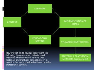CONTEXT
LEARNERS
EDUCATIONAL
SETTING
IMPLEMENTATIONOF
GOALS
SYLLABUS CONSTRUCTION
MATERIALS,CLASSROOM
METHODS (lessons, tests)
McDonough and Shaw (2000) present the
following framework for materials and
methods.The framework reveals that
materials and methods cannot be seen in
isolation but are embedded within a broader
professional context.
 