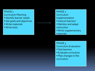 PHASE 1
Curriculum Planning
 Identify learner needs
 Set goals and objectives
Write materials
Write tests
PHASE 2
Curriculum
Implementation
 Instruct learners
 Monitor and adapt
instruction
Write supplementary
materials
PHASE 3
Curriculum Evaluation
Test learners
 Evaluate curriculum
 Plan changes in the
curriculum
 