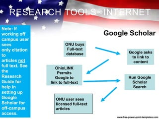 Google Scholar
ONU buys
Full-text
database
OhioLINK
Permits
Google to
link to full-text
Google asks
to link to
content
ONU user sees
licensed full-text
articles
Run Google
Scholar
Search
Note: If
working off
campus user
sees
only citation
to
articles not
full text. See
the
Research
Guide for
help in
setting up
Google
Scholar for
off-campus
access.
RESEARCH TOOLS∞INTERNET
 