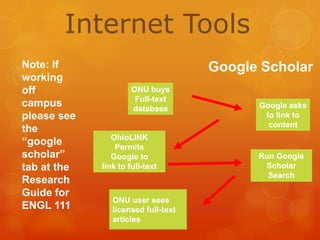 Internet Tools
Note: If
working
off
campus
please see
the
“google
scholar”
tab at the
Research
Guide for
ENGL 111

Google Scholar
ONU buys
Full-text
database

OhioLINK
Permits
Google to
link to full-text

ONU user sees
licensed full-text
articles

Google asks
to link to
content

Run Google
Scholar
Search

 
