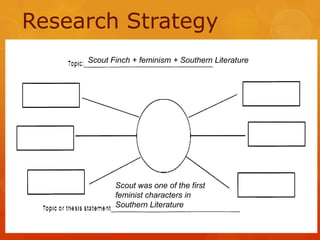 Research Strategy
Scout Finch + feminism + Southern Literature

Scout was one of the first
feminist characters in
Southern Literature

 
