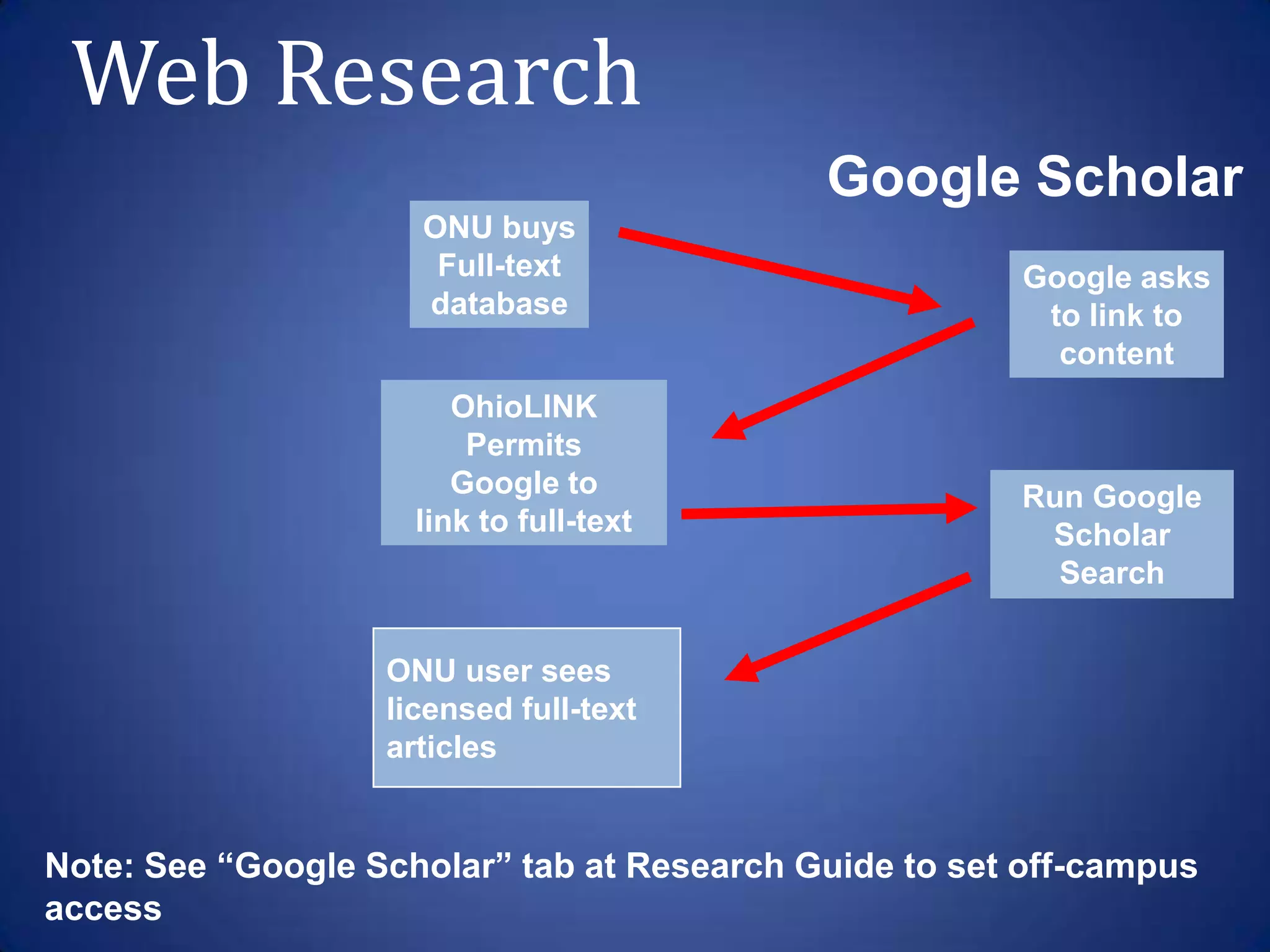 Web Research
                                            Google Scholar
                     ONU buys
                      Full-text                        Google asks
                     database                           to link to
                                                         content
                        OhioLINK
                         Permits
                        Google to                      Run Google
                     link to full-text                  Scholar
                                                         Search


                   ONU user sees
                   licensed full-text
                   articles


Note: See “Google Scholar” tab at Research Guide to set off-campus
access
 
