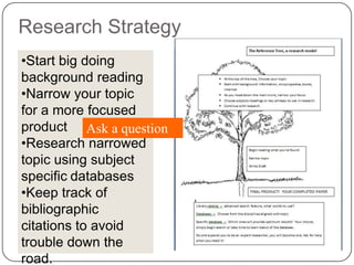 Research Strategy
•Start big doing
background reading
•Narrow your topic
for a more focused
product Ask a question
•Research narrowed
topic using subject
specific databases
•Keep track of
bibliographic
citations to avoid
trouble down the
road.
 