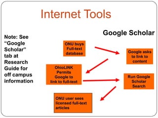 Internet Tools
                                       Google Scholar
Note: See
“Google                 ONU buys
Scholar”                 Full-text
                                             Google asks
                        database
tab at                                        to link to
Research                                       content
Guide for         OhioLINK
                   Permits
off campus        Google to                  Run Google
information    link to full-text              Scholar
                                               Search


                  ONU user sees
                  licensed full-text
                  articles
 
