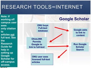RESEARCH TOOLS∞INTERNET
Note: If
working off                              Google Scholar
campus user
sees                      ONU buys
only citation              Full-text
                          database             Google asks
to                                              to link to
articles not                                     content
full text. See
                    OhioLINK
the                  Permits
Research            Google to                  Run Google
Guide for        link to full-text              Scholar
help in                                          Search
setting up
Google              ONU user sees
Scholar for         licensed full-text
off-campus          articles
access.
 