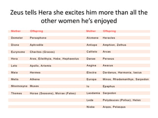 Zeus tells Hera she excites him more than all the
other women he’s enjoyed
 