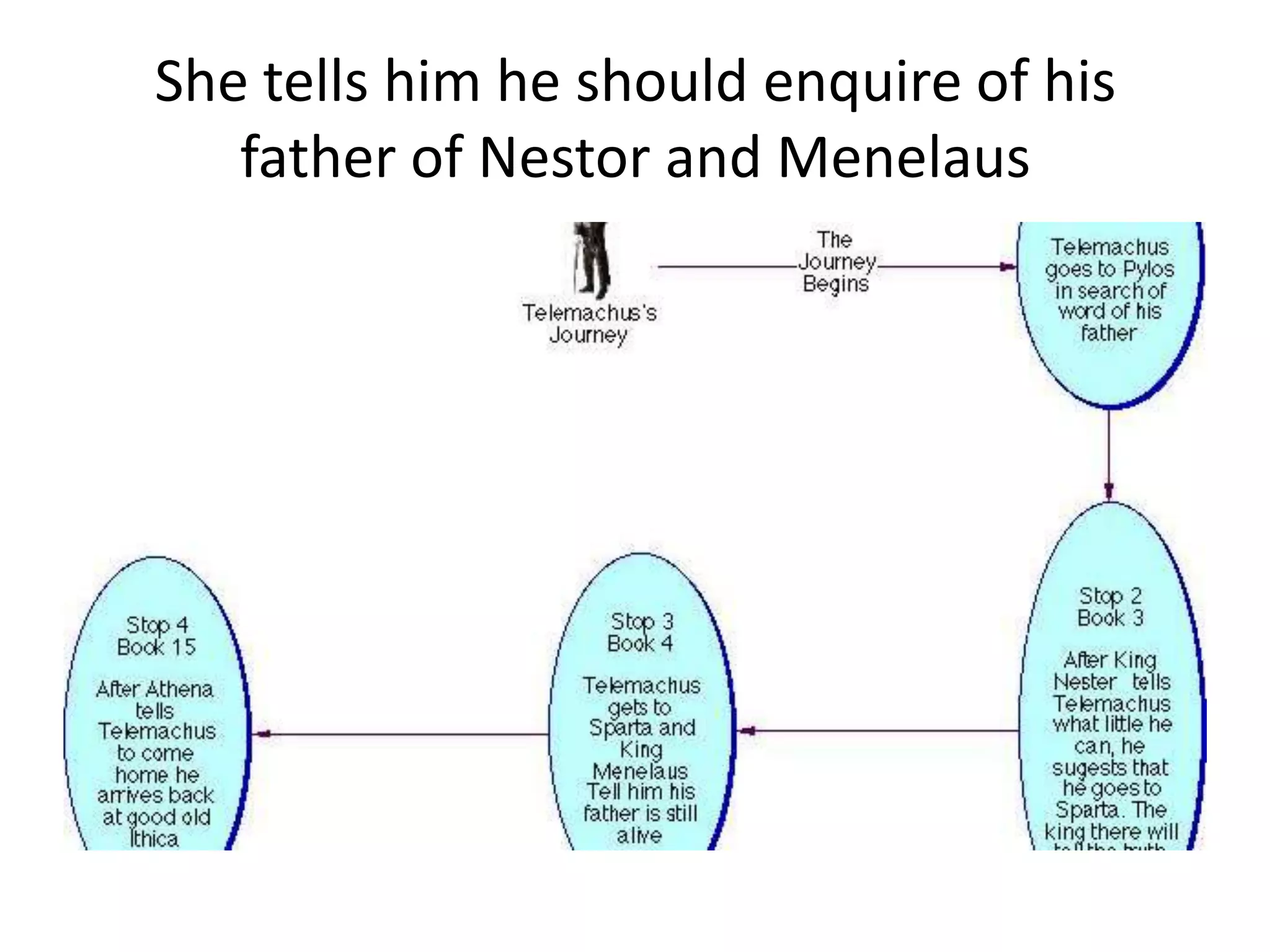 She tells him he should enquire of his
father of Nestor and Menelaus
 