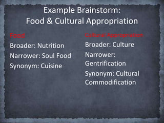 Example Brainstorm:
Food & Cultural Appropriation
Food
Broader: Nutrition
Narrower: Soul Food
Synonym: Cuisine
Cultural Appropriation
Broader: Culture
Narrower:
Gentrification
Synonym: Cultural
Commodification
 