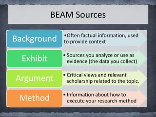 BEAM Sources
•Often factual information, used
to provide contextBackground
• Sources you analyze or use as
evidence (the data you collect)Exhibit
• Critical views and relevant
scholarship related to the topic.Argument
• Information about how to
execute your research methodMethod
 