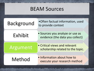 BEAM Sources
•Often factual information, used
to provide contextBackground
• Sources you analyze or use as
evidence (the data you collect)Exhibit
• Critical views and relevant
scholarship related to the topic.Argument
• Information about how to
execute your research methodMethod
 