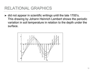 RELATIONAL GRAPHICS
➤ did not appear in scientific writings until the late 1700’s.
This drawing by Johann Heinrich Lambert shows the periodic
variation in soil temperature in relation to the depth under the
surface.
10
 