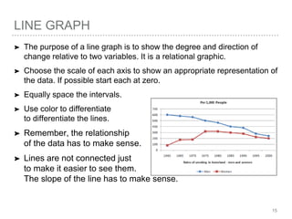 LINE GRAPH
➤ The purpose of a line graph is to show the degree and direction of
change relative to two variables. It is a relational graphic.
➤ Choose the scale of each axis to show an appropriate representation of
the data. If possible start each at zero.
➤ Equally space the intervals.
➤ Use color to differentiate
to differentiate the lines.
➤ Remember, the relationship
of the data has to make sense.
➤ Lines are not connected just
to make it easier to see them.
The slope of the line has to make sense.
15
 