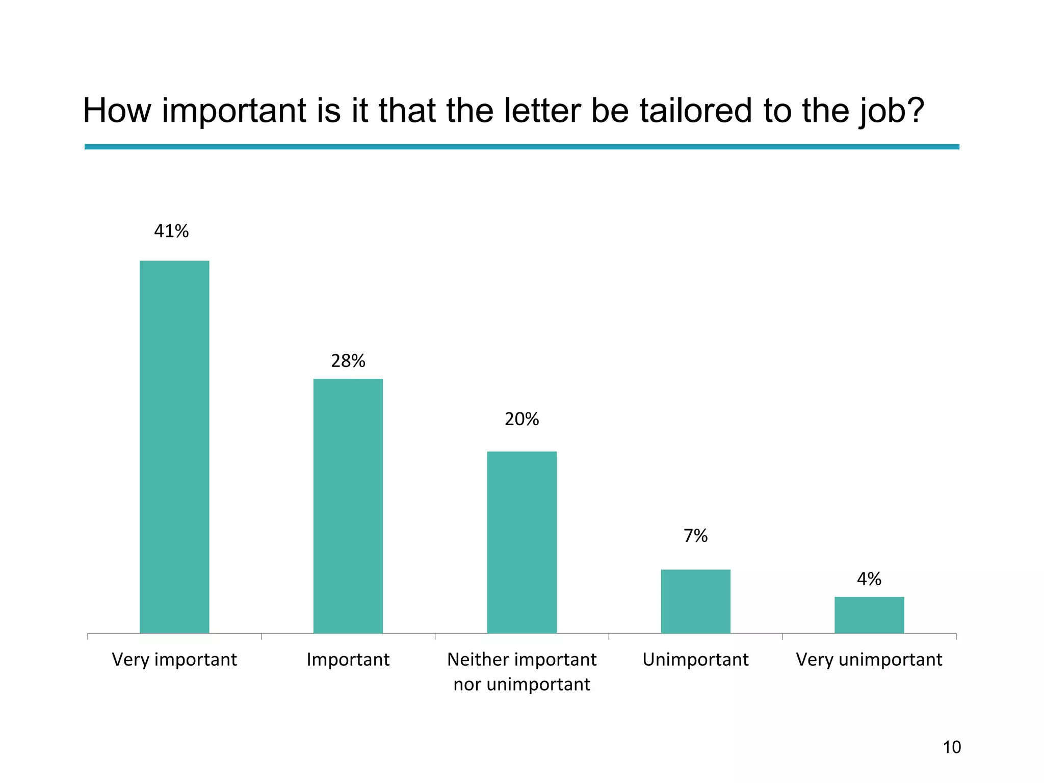 How important is it that the letter be tailored to the job?
41%
28%
20%
7%
4%
Very important Important Neither important Unimportant Very unimportant
nor unimportant
10
 