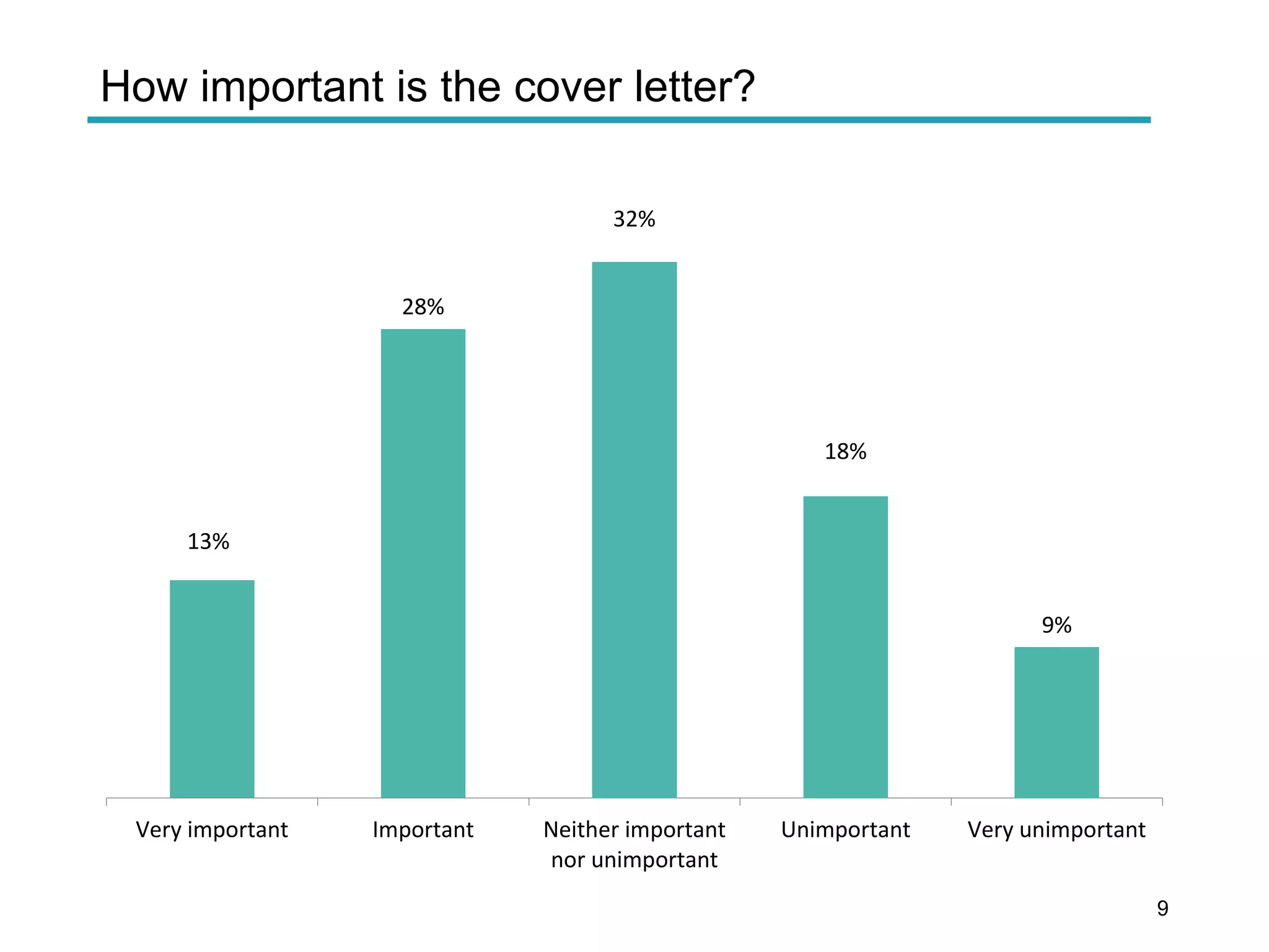 How important is the cover letter?
32%
28%
9%
18%
13%
Very important Important Neither important Unimportant Very unimportant
nor unimportant
9
 