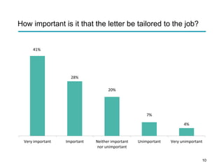How important is it that the letter be tailored to the job?
41%
28%
20%
7%
4%
Very important Important Neither important Unimportant Very unimportant
nor unimportant
10
 