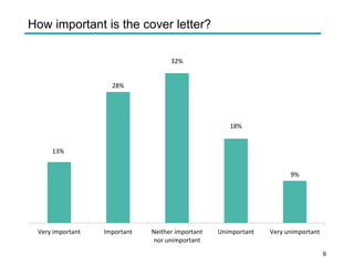 How important is the cover letter?
32%
28%
9%
18%
13%
Very important Important Neither important Unimportant Very unimportant
nor unimportant
9
 