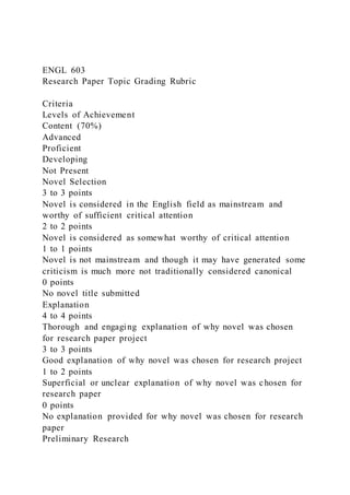 ENGL 603
Research Paper Topic Grading Rubric
Criteria
Levels of Achievement
Content (70%)
Advanced
Proficient
Developing
Not Present
Novel Selection
3 to 3 points
Novel is considered in the English field as mainstream and
worthy of sufficient critical attention
2 to 2 points
Novel is considered as somewhat worthy of critical attention
1 to 1 points
Novel is not mainstream and though it may have generated some
criticism is much more not traditionally considered canonical
0 points
No novel title submitted
Explanation
4 to 4 points
Thorough and engaging explanation of why novel was chosen
for research paper project
3 to 3 points
Good explanation of why novel was chosen for research project
1 to 2 points
Superficial or unclear explanation of why novel was chosen for
research paper
0 points
No explanation provided for why novel was chosen for research
paper
Preliminary Research
 