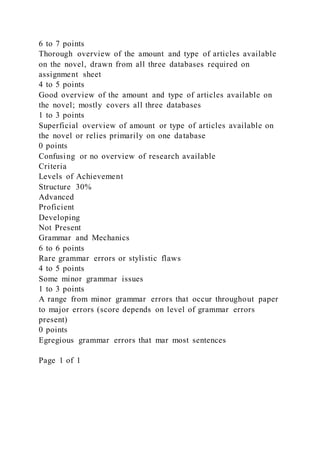 6 to 7 points
Thorough overview of the amount and type of articles available
on the novel, drawn from all three databases required on
assignment sheet
4 to 5 points
Good overview of the amount and type of articles available on
the novel; mostly covers all three databases
1 to 3 points
Superficial overview of amount or type of articles available on
the novel or relies primarily on one database
0 points
Confusing or no overview of research available
Criteria
Levels of Achievement
Structure 30%
Advanced
Proficient
Developing
Not Present
Grammar and Mechanics
6 to 6 points
Rare grammar errors or stylistic flaws
4 to 5 points
Some minor grammar issues
1 to 3 points
A range from minor grammar errors that occur throughout paper
to major errors (score depends on level of grammar errors
present)
0 points
Egregious grammar errors that mar most sentences
Page 1 of 1
 