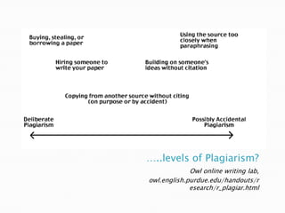 …..levels of Plagiarism?Owl online writing lab,owl.english.purdue.edu/handouts/r esearch/r_plagiar.html