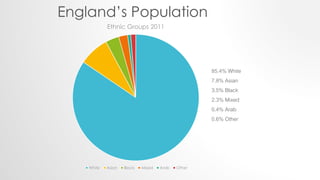 Ethnic Groups 2011
White Asian Black Mixed Arab Other
England’s Population
85.4% White
7.8% Asian
3.5% Black
2.3% Mixed
0.4% Arab
0.6% Other
 