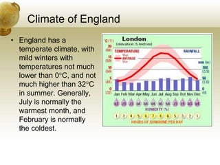 Climate of England
• England has a
temperate climate, with
mild winters with
temperatures not much
lower than 0°C, and not
much higher than 32°C
in summer. Generally,
July is normally the
warmest month, and
February is normally
the coldest.
 