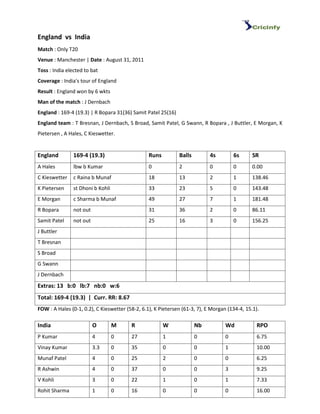 England vs India
Match : Only T20
Venue : Manchester | Date : August 31, 2011
Toss : India elected to bat
Coverage : India's tour of England
Result : England won by 6 wkts
Man of the match : J Dernbach
England : 169-4 (19.3) | R Bopara 31(36) Samit Patel 25(16)
England team : T Bresnan, J Dernbach, S Broad, Samit Patel, G Swann, R Bopara , J Buttler, E Morgan, K
Pietersen , A Hales, C Kieswetter.


England         169-4 (19.3)                     Runs         Balls         4s         6s      SR
A Hales         lbw b Kumar                      0            2             0          0       0.00
C Kieswetter    c Raina b Munaf                  18           13            2          1       138.46
K Pietersen     st Dhoni b Kohli                 33           23            5          0       143.48
E Morgan        c Sharma b Munaf                 49           27            7          1       181.48
R Bopara        not out                          31           36            2          0       86.11
Samit Patel     not out                          25           16            3          0       156.25
J Buttler
T Bresnan
S Broad
G Swann
J Dernbach
Extras: 13 b:0 lb:7 nb:0 w:6
Total: 169-4 (19.3) | Curr. RR: 8.67
FOW : A Hales (0-1, 0.2), C Kieswetter (58-2, 6.1), K Pietersen (61-3, 7), E Morgan (134-4, 15.1).

India                     O        M     R              W             Nb           Wd            RPO
P Kumar                   4        0     27             1             0            0             6.75
Vinay Kumar               3.3      0     35             0             0            1             10.00
Munaf Patel               4        0     25             2             0            0             6.25
R Ashwin                  4        0     37             0             0            3             9.25
V Kohli                   3        0     22             1             0            1             7.33
Rohit Sharma              1        0     16             0             0            0             16.00
 