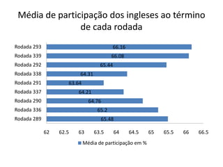 Média de participação dos ingleses ao término de cada rodada