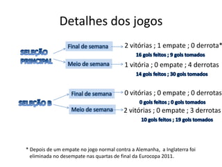 Detalhes dos jogos2 vitórias ; 1 empate ; 0 derrota*Final de semanaSELEÇÃO PRINCIPAL16 gols feitos ; 9 gols tomadosMeio de semana1 vitória ; 0 empate ; 4 derrotas14 gols feitos ; 30 gols tomados0 vitórias ; 0 empate ; 0 derrotasFinal de semanaSELEÇÃO B0 gols feitos ; 0 gols tomadosMeio de semana2 vitórias ; 0 empate ; 3 derrotas10 gols feitos ; 19 gols tomados* Depois de um empate no jogo normal contra a Alemanha,  a Inglaterra foi   eliminada no desempate nas quartas de final da Eurocopa 2011.