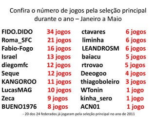 Confira o número de jogos pela seleção principal durante o ano – Janeiro a MaioFIDO.DIDO         34 jogos       ctavares6 jogosRoma_SFC21 jogos       liminha              6 jogos Fabio-Fogo16 jogos       LEANDROSM    6 jogosIsrael                   13 jogos       baiacu                5 jogosdiegomfc12 jogos       rtrovao              5 jogosSeque                  12 jogos      Deeogoo           4 jogosKANGOROO       11 jogos      thiagoboleiro3 jogosLucasMAG10 jogos      WTonin              1 jogoZeca                     9 jogos        kinha_sero        1 jogoBUENO1976       8 jogos        ACN01                 1 jogo - 20 dos 24 federados já jogaram pela seleção principal no ano de 2011