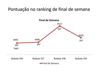 Pontuação no ranking de final de semana31º35º34º  36º lugar