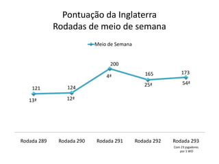 Pontuação da InglaterraRodadas de meio de semana4ª25ª12ª13ªCom 23 jogadores por 1 WO