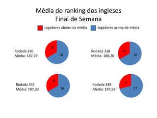 Média do ranking dos inglesesFinal de SemanaJogadores abaixo da médiaJogadores acima da média8Rodada 336Média: 187,29Rodada 338Média: 188,208161687Rodada 337Média: 187,33Rodada 339Média: 187,581617