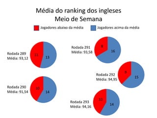 Média do ranking dos inglesesMeio de SemanaJogadores abaixo da médiaJogadores acima da média8Rodada 291Média: 93,5816Rodada 289Média: 93,1211139Rodada 292Média: 94,95 15Rodada 290Média: 91,541014Rodada 293Média: 94,1614
