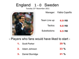 Manager:
Team Line up:
Tactics:
Substitutions:
6.9
6.8
6.5
- Players who fans would have liked to start -
1.
2.
3.
Scott Parker
Adam Johnson
Daniel Sturridge
29
23
21
/10
/10
/10
%
%
%
England Sweden1 - 0
Tuesday 15th November 2011
Fabio Capello
 